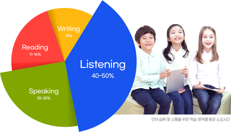 언어습득을 위한 학습영역중 리스닝은 평균 50%의 비중을 차지합니다.