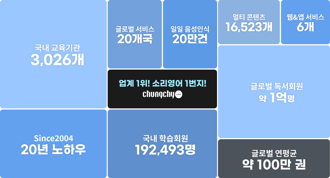 국내 교육기관 3260개, 글로벌 서비스 20개국, 일일 음성인식 20만건, 멀티 콘텐츠 16523개, 웹및앱서비스 6개, 20년노하우, 글로벌 독서회원 약 1억명, 글로벌 평균독서 192493명, 업계 1위! 소리영어 1번지! 청취닷컴